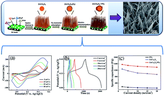 Graphical abstract: Rationally designed hierarchical ZnCo2O4/polypyrrole nanostructures for high-performance supercapacitor electrodes