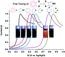 Graphical abstract: Effective tuning of the electronic and photophysical properties of tetrathiafulvalene pyrroles via aromatic heterocycle annulation