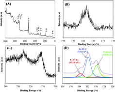 Graphical abstract: Modification of Fe3O4 superparamagnetic nanoparticles with zirconium oxide; preparation, characterization and its application toward fluoride removal