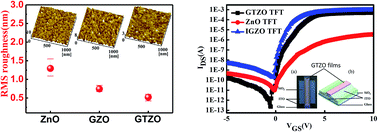 Graphical abstract: Enhancing transparent thin-film transistor device performances by using a Ti-doped GaZnO channel layer