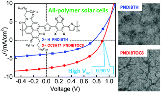 Graphical abstract: Naphthalene diimide and benzothiadiazole copolymer acceptor for all-polymer solar cells with improved open-circuit voltage and morphology