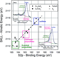 Graphical abstract: Exploiting XPS for the identification of sulfides and polysulfides