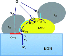 Graphical abstract: Improved oxygen reduction activity on silver-modified LaMnO3–graphene via shortens the conduction path of adsorbed oxygen