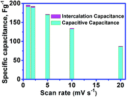 Graphical abstract: Electrochemical performances of CoFe2O4 nanoparticles and a rGO based asymmetric supercapacitor