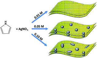 Graphical abstract: Hybrid silver nanoparticle/nanocluster-decorated polypyrrole for high-performance supercapacitors