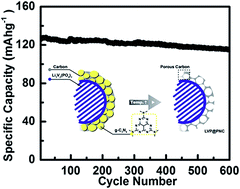 Graphical abstract: Li3V2(PO4)3 particles embedded in porous N-doped carbon as high-rate and long-life cathode material for Li-ion batteries