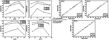 Graphical abstract: Three novel biosorbents based on modified peanut shells for direct red 80 removal: parameter optimization, process kinetics and equilibrium