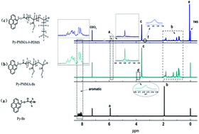 Graphical abstract: Non-covalent functionalization of graphene oxide by pyrene-block copolymers for enhancing physical properties of poly(methyl methacrylate)