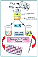 Graphical abstract: Selective separation of 152Eu from a mixture of 152Eu and 137Cs using a chitosan based hydrogel