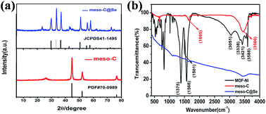 Graphical abstract: High performance mesoporous C@Se composite cathodes derived from Ni-based MOFs for Li–Se batteries