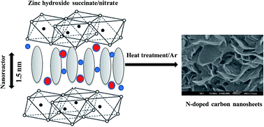 Graphical abstract: Ultra high performance N-doped carbon catalysts for the ORR derived from the reaction between organic-nitrate anions inside a layered nanoreactor