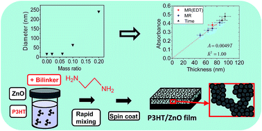 Graphical abstract: Controlled aggregation of quantum dot dispersions by added amine bilinkers and effects on hybrid polymer film properties