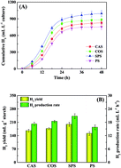 Graphical abstract: Sequential generation of hydrogen and lipids from starch by combination of dark fermentation and microalgal cultivation