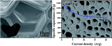 Graphical abstract: Co3O4@Highly ordered macroporous carbon derived from a mollusc shell for supercapacitors