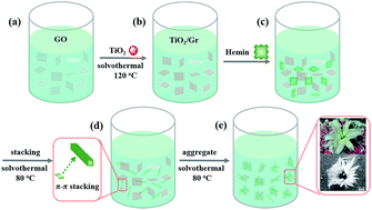 Graphical abstract: Effect of annealing temperature and element composition of titanium dioxide/graphene/hemin catalysts for oxygen reduction reaction