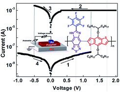 Graphical abstract: Organic memory effect from donor–acceptor polymers based on 7-perfluorophenyl-6H-[1,2,5]thiadiazole[3,4-g]benzoimidazole