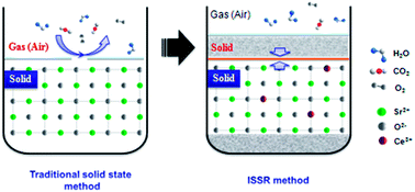 Graphical abstract: A convenient and efficient synthesis method to improve the emission intensity of rare earth ion doped phosphors: the synthesis and luminescent properties of novel SrO:Ce3+ phosphor