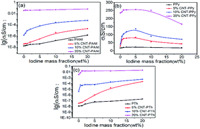 Graphical abstract: A simple strategy to enhance electrical conductivity of nanotube-conjugate polymer composites via iodine-doping