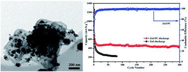 Graphical abstract: ZnS nanoparticles embedded in porous carbon matrices as anode materials for lithium ion batteries