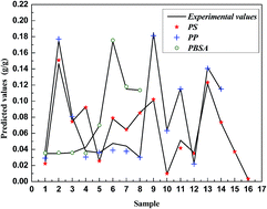 Graphical abstract: Predictive calculation of carbon dioxide solubility in polymers