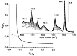 Graphical abstract: Quantification of acidic sites of nanoscopic hydroxylated magnesium fluorides by FTIR and 15N MAS NMR spectroscopy