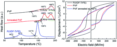 Graphical abstract: Ferro- and piezo-electric properties of a poly(vinyl fluoride) film with high ferro- to para-electric phase transition temperature