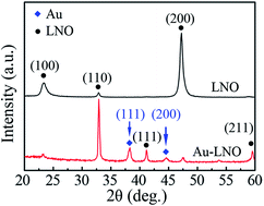 Graphical abstract: Enhanced electrical conductivity of Au–LaNiO3 nanocomposite thin films by chemical solution deposition