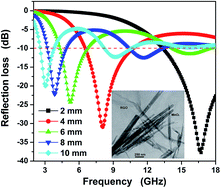 Graphical abstract: A facile hydrothermal synthesis of MnO2 nanorod–reduced graphene oxide nanocomposites possessing excellent microwave absorption properties