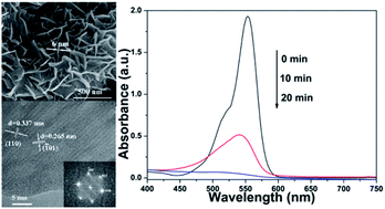 Graphical abstract: Synthesis of fluorinated SnO2 3D hierarchical structures assembled from nanosheets and their enhanced photocatalytic activity