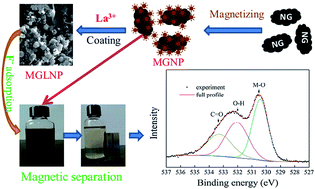 Graphical abstract: Performance and characteristics of fluoride adsorption using nanomagnetite graphite–La adsorbent