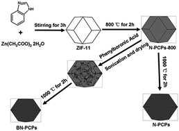Graphical abstract: Synthesis of high-concentration B and N co-doped porous carbon polyhedra and their supercapacitive properties