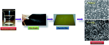 Graphical abstract: Highly transparent conducting cerium incorporated CdO thin films deposited by a spray pyrolytic technique