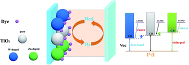 Graphical abstract: Theoretical studies of heteroatom-doping in TiO2 to enhance the electron injection in dye-sensitized solar cells