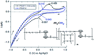 Graphical abstract: Synthesis and characterization of metal-containing poly(siloxane-urethane) crosslinked structures derived from siloxane diols and ferrocene diisocyanate