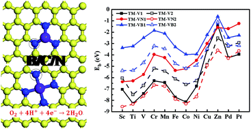 Graphical abstract: TM atoms on B/N doped defective graphene as a catalyst for oxygen reduction reaction: a theoretical study