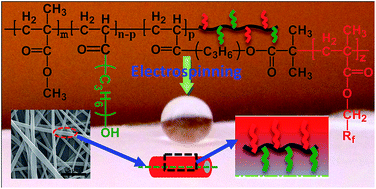 Graphical abstract: Controlled synthesis of amphiphilic graft copolymer for superhydrophobic electrospun fibres with effective surface fluorine enrichment: the role of electric field and solvent