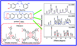 Graphical abstract: Synthesis and properties of high temperature phthalonitrile polymers based on o, m, p-dihydroxybenzene isomers