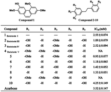 Graphical abstract: Naturally occurring Batatasins and their derivatives as α-glucosidase inhibitors