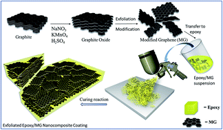 Graphical abstract: Spray-coated epoxy barrier films containing high aspect ratio functionalized graphene nanosheets