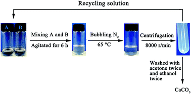 Graphical abstract: Morphology and size control of calcium carbonate crystallized in a reverse micelle system with switchable surfactants