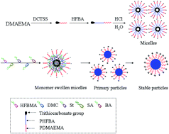 Graphical abstract: Synthesis of a cationic fluorinated polyacrylate emulsifier-free emulsion via ab initio RAFT emulsion polymerization and its hydrophobic properties of coating films