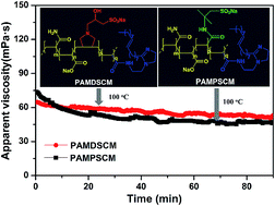 Graphical abstract: Thermally stable imidazoline-based sulfonate copolymers for enhanced oil recovery