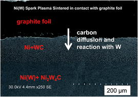 Graphical abstract: Carbon uptake during Spark Plasma Sintering: investigation through the analysis of the carbide “footprint” in a Ni–W alloy