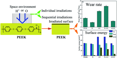 Graphical abstract: Effects of individual and sequential irradiation with atomic oxygen and protons on the surface structure and tribological performance of polyetheretherketone in a simulated space environment