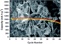 Graphical abstract: Porous NiO architecture prepared with coordination polymer precursor as a high performance anode material for Li-ion batteries