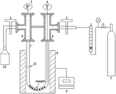 Graphical abstract: Comparison of the oxidative pyrolysis behaviors of black liquor solids, alkali lignin and enzymatic hydrolysis/mild acidolysis lignin