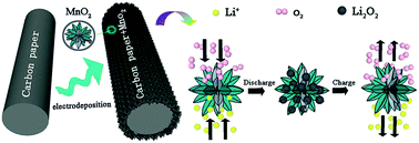 Graphical abstract: Direct growth of flower-like 3D MnO2 ultrathin nanosheets on carbon paper as efficient cathode catalyst for rechargeable Li–O2 batteries