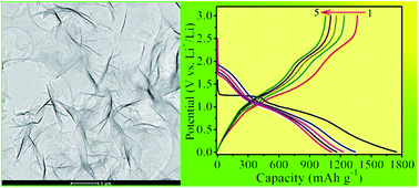 Graphical abstract: Remarkable electrochemical lithium storage behaviour of two-dimensional ultrathin α-Ni(OH)2 nanosheets