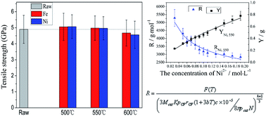 Graphical abstract: Controllable growth of uniform carbon nanotubes/carbon nanofibers on the surface of carbon fibers