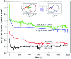 Graphical abstract: Performance of Al–1Mg–1Zn–0.1Bi–0.02In as anode for the Al–AgO battery